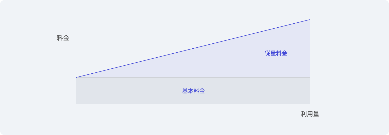 定額制と従量制を組み合わせた併用型課金（二部料金制）