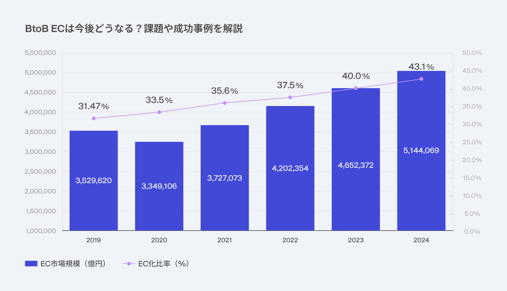 BtoB EC市場規模の推移