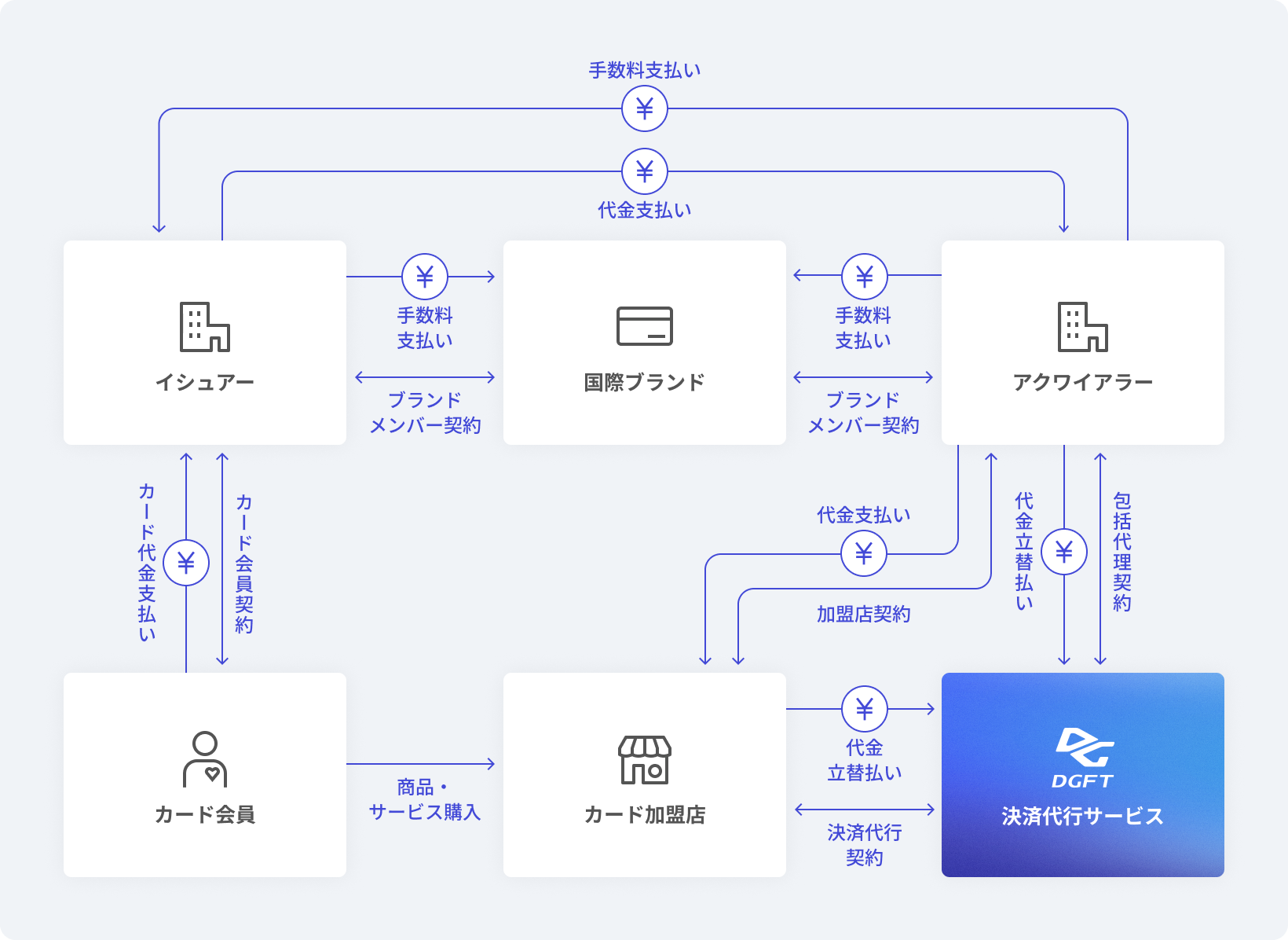 クレジットカード取引の業界構造