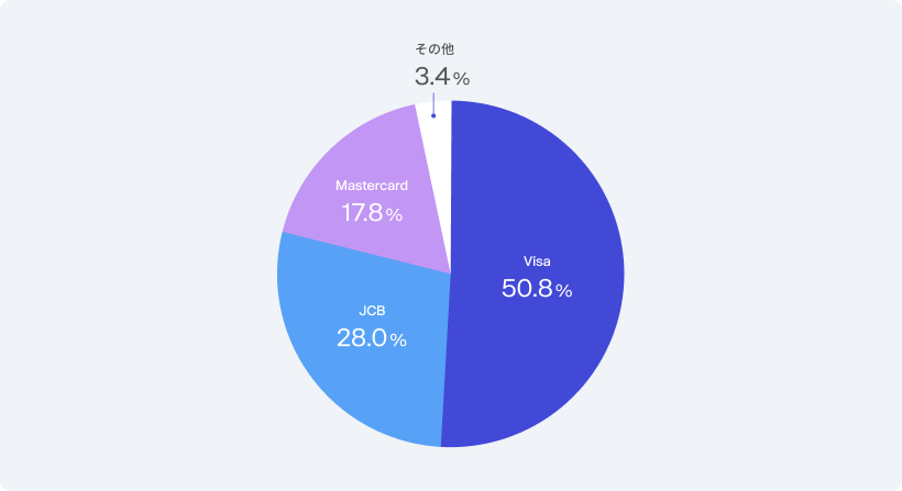 日本におけるクレジットカードの国際ブランドのシェア率