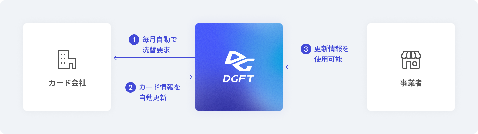 DGフィナンシャルテクノロジー（DGFT、旧ベリトランス）を利用した洗替のイメージ