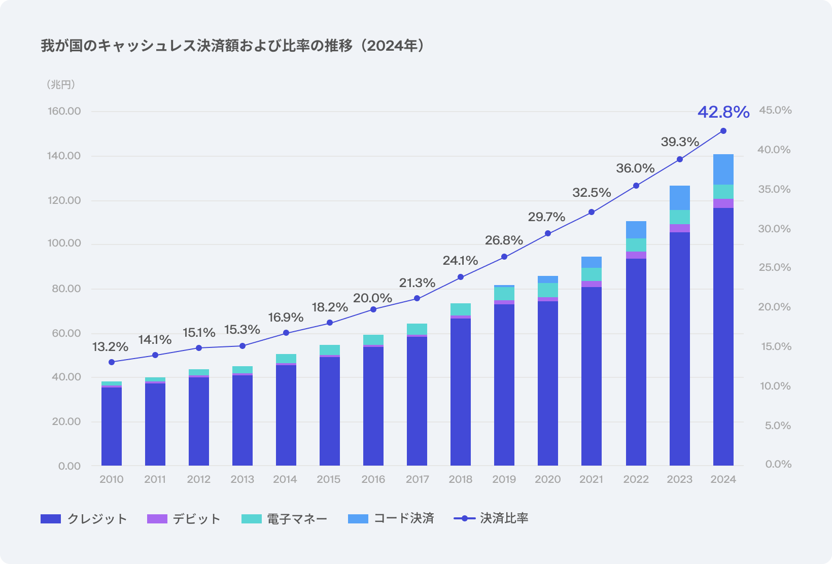 我が国のキャッシュレス支払額及び比率の推移（2024年）