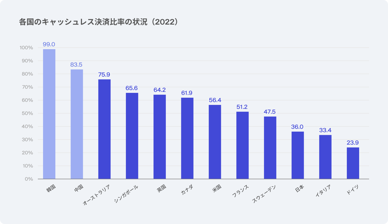 世界の主要国のキャッシュレス決済比率（2022）