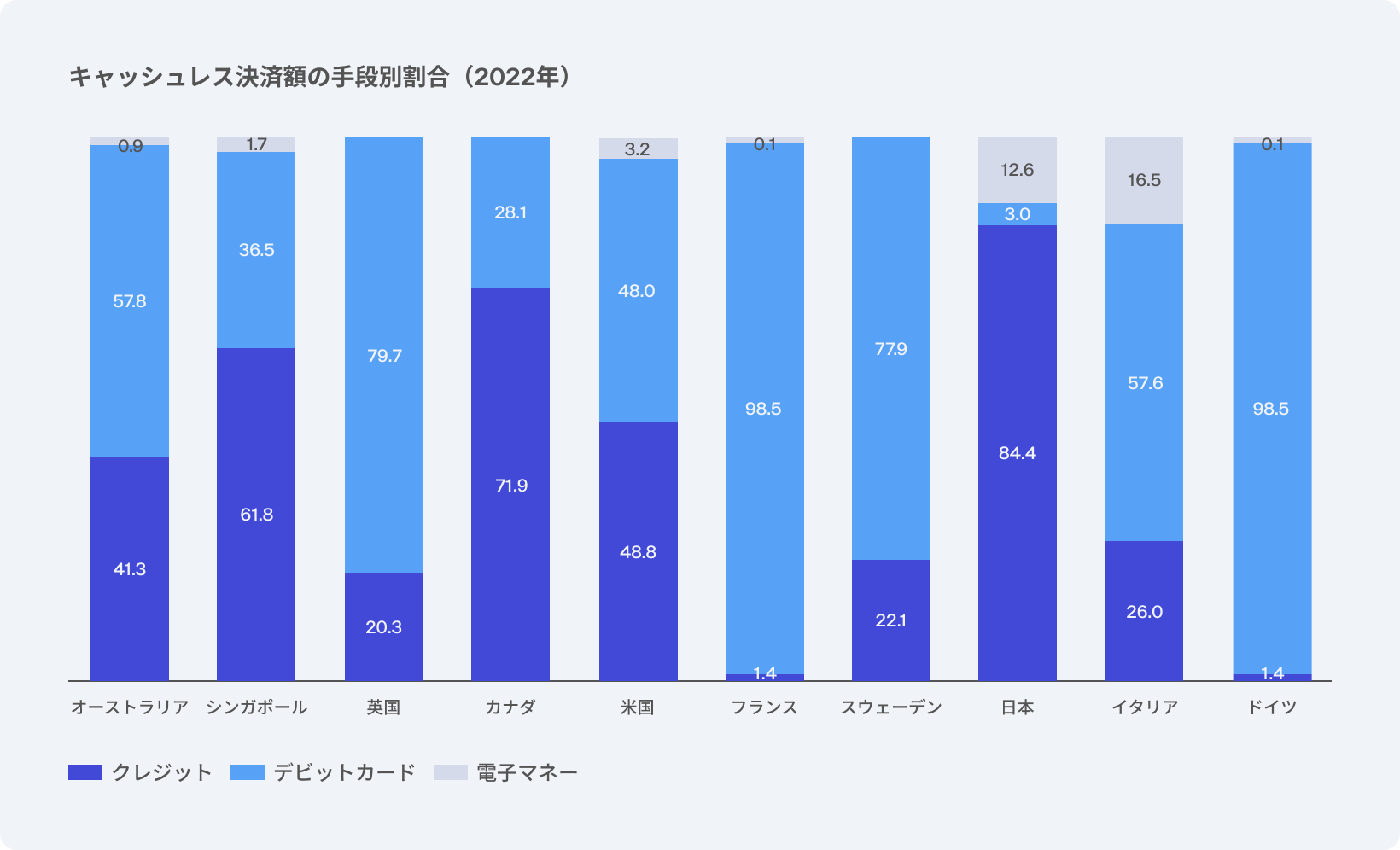 各国のキャッシュレス手段別割合（2022）