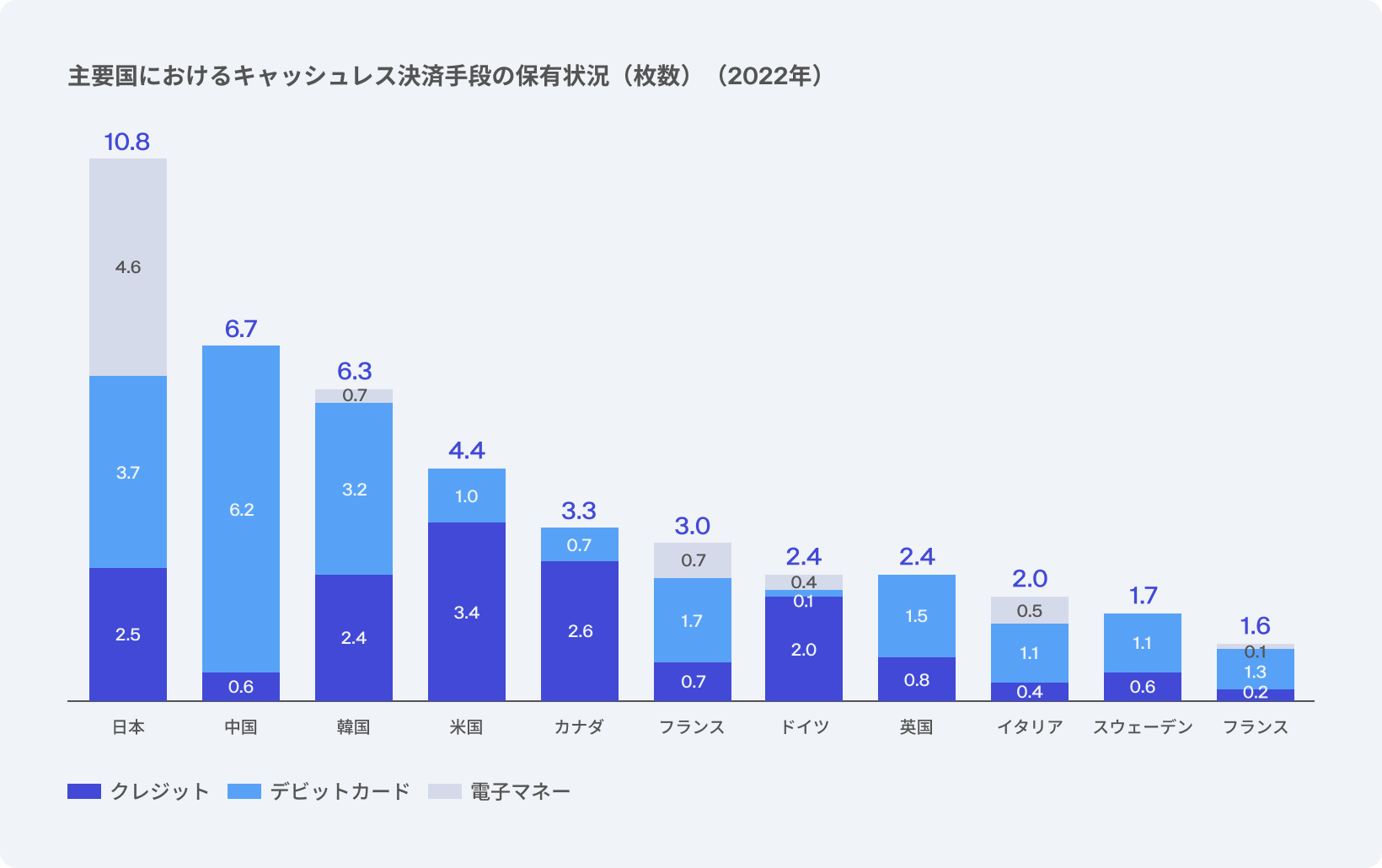 主要国におけるキャッシュレス決済手段の保有状況（2022）