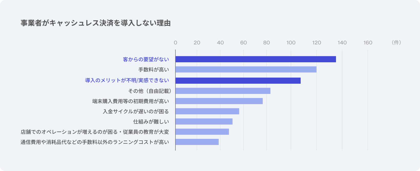 キャッシュレスを導入しない理由