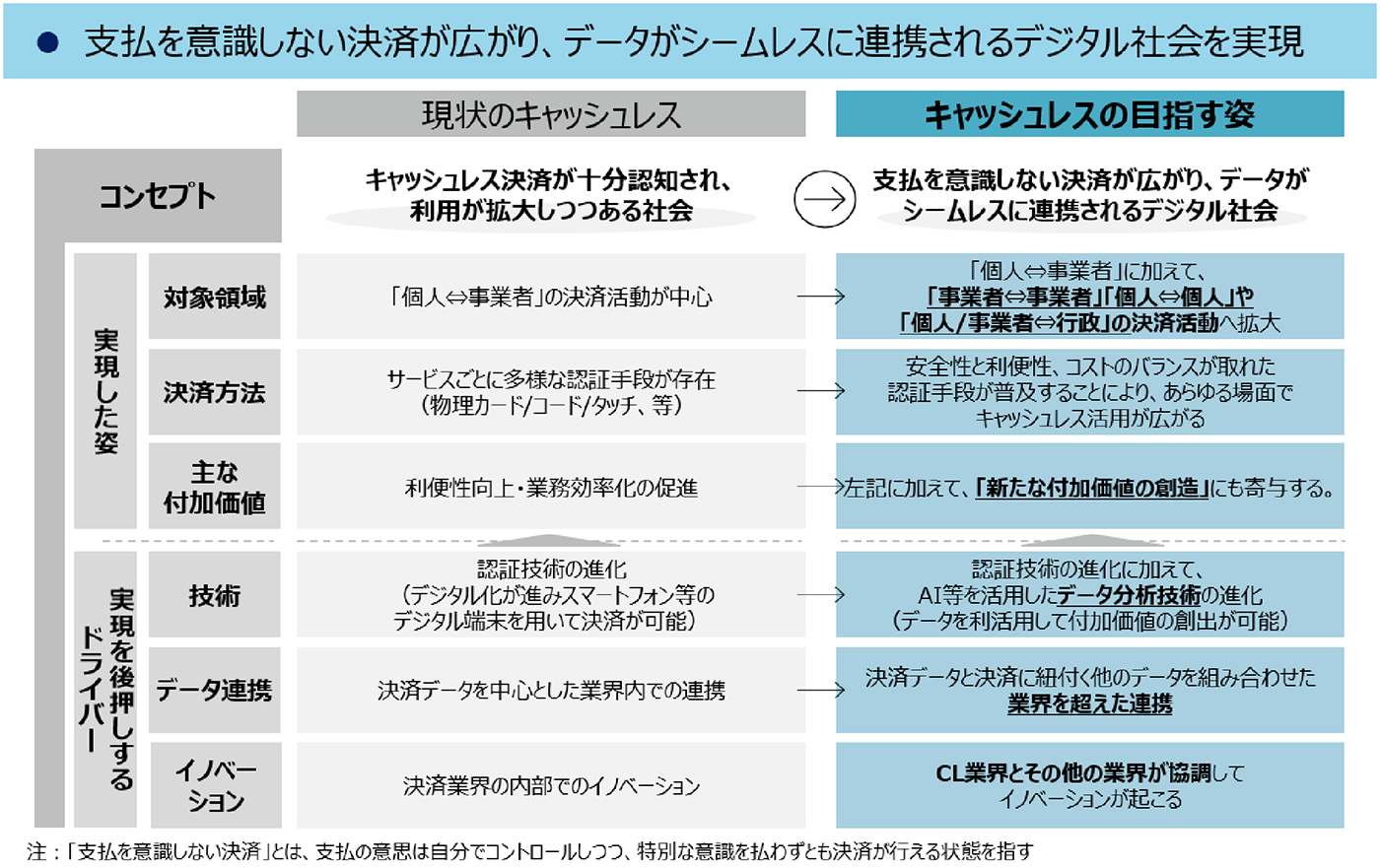 キャッシュレスの目指す姿 | 現状に対する変化 