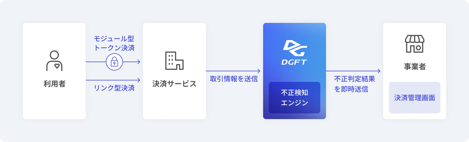DGフィナンシャルテクノロジー（DGFT）が提供する不正検知サービスの流れ