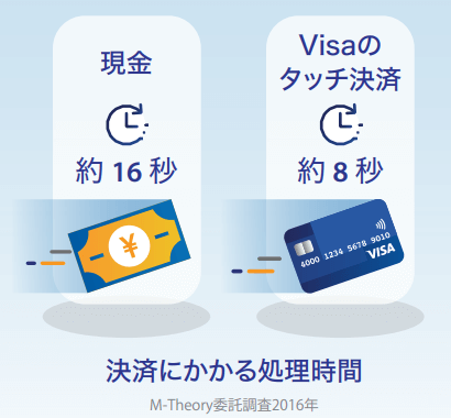 決済にかかる処理時間