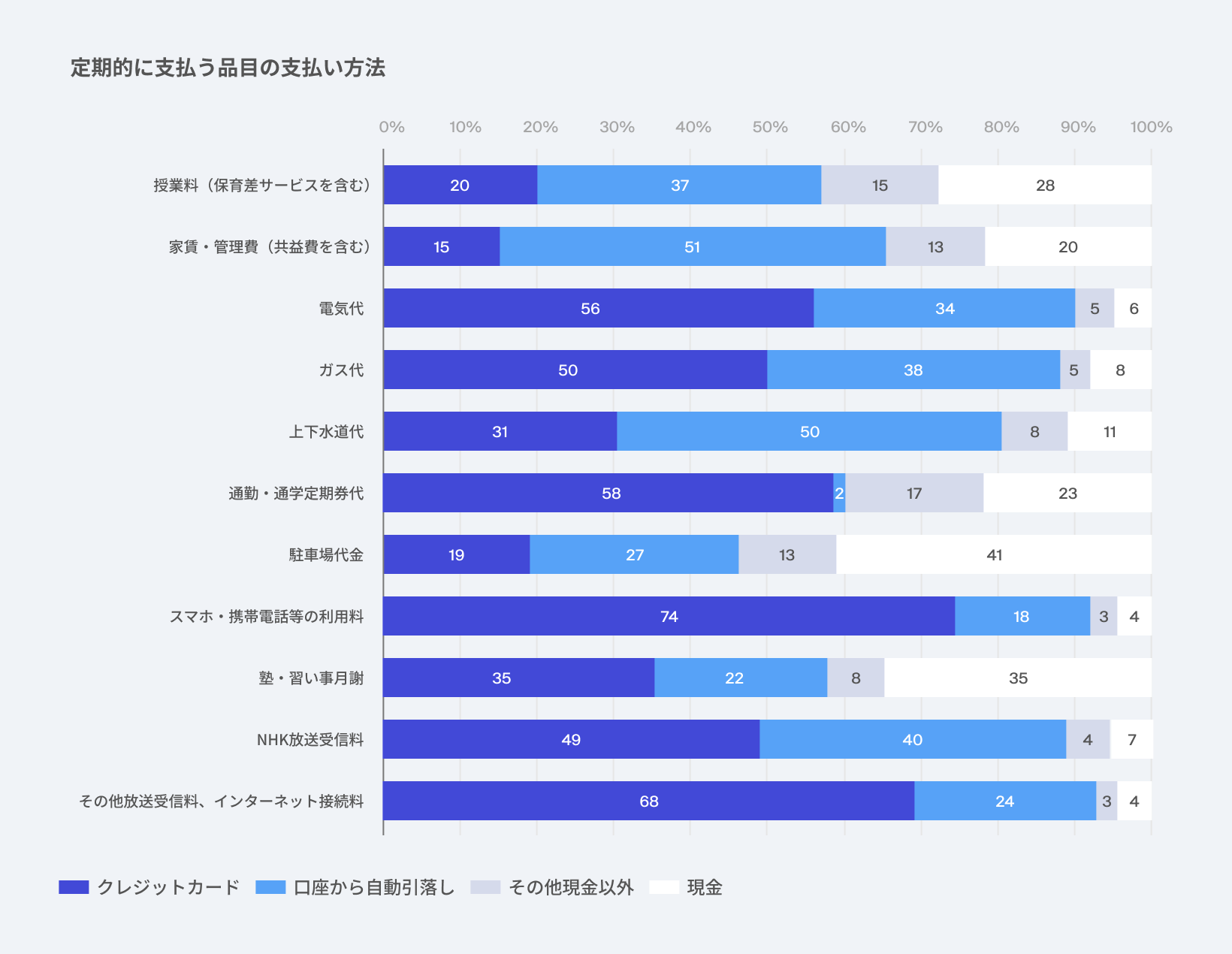 定期的に支払う品目の支払方法