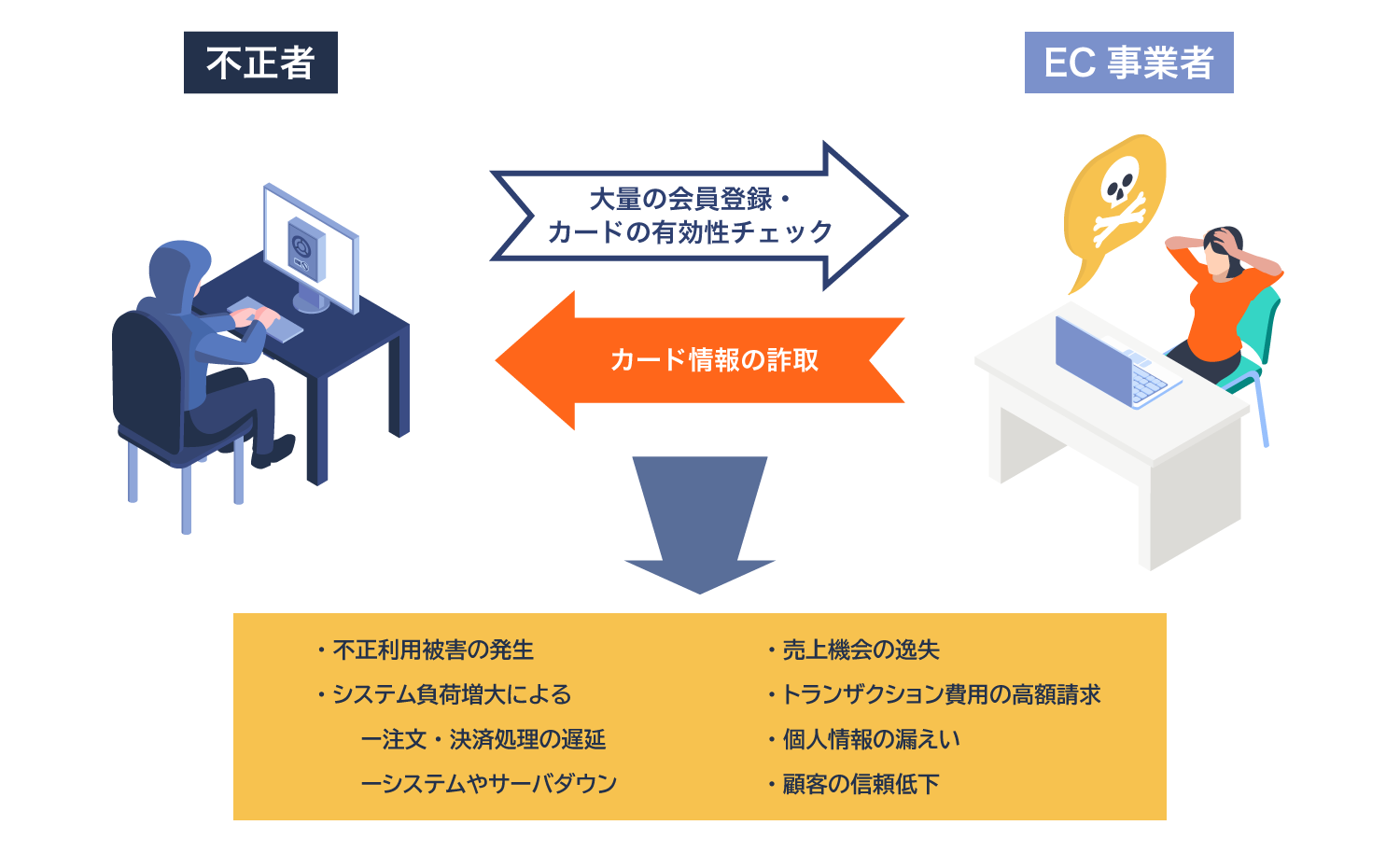 クレジットカード不正利用被害の発生状況