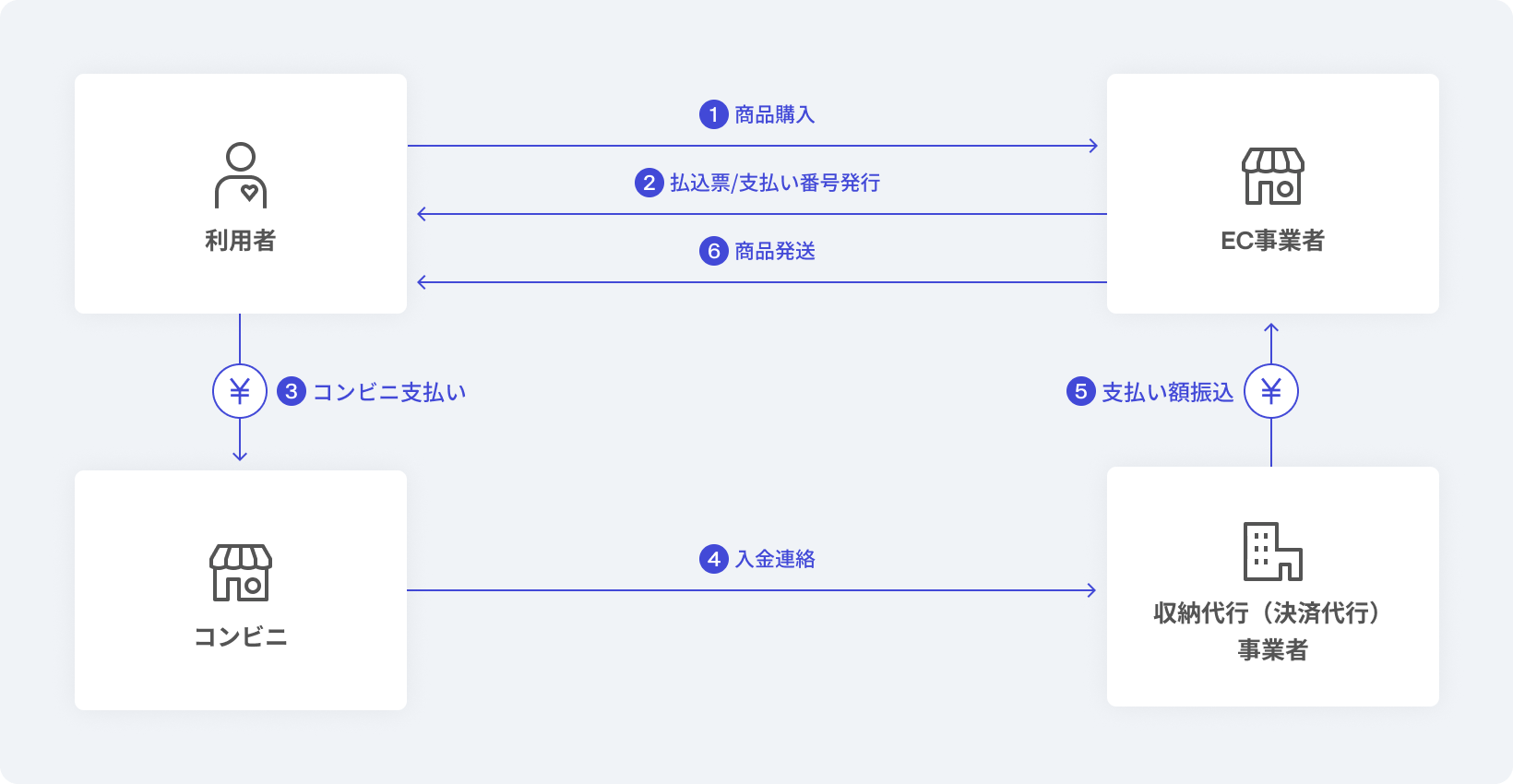 コンビニ決済の仕組み図