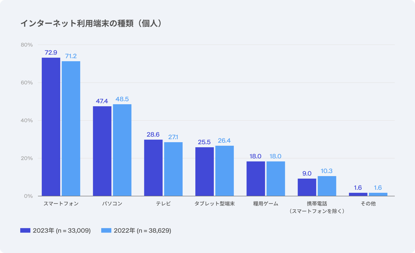 インターネット利用端末の種類(2023年)