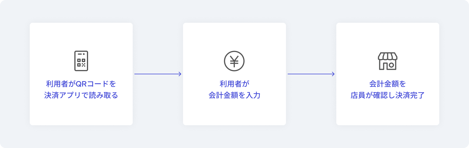 ユーザースキャン方式での決済の流れ