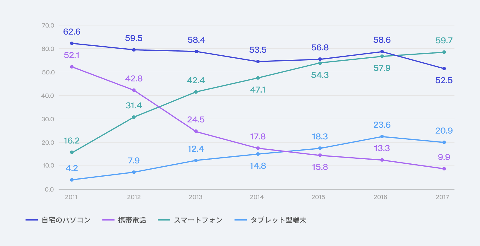 インターネットの端末別利用状況（個人）