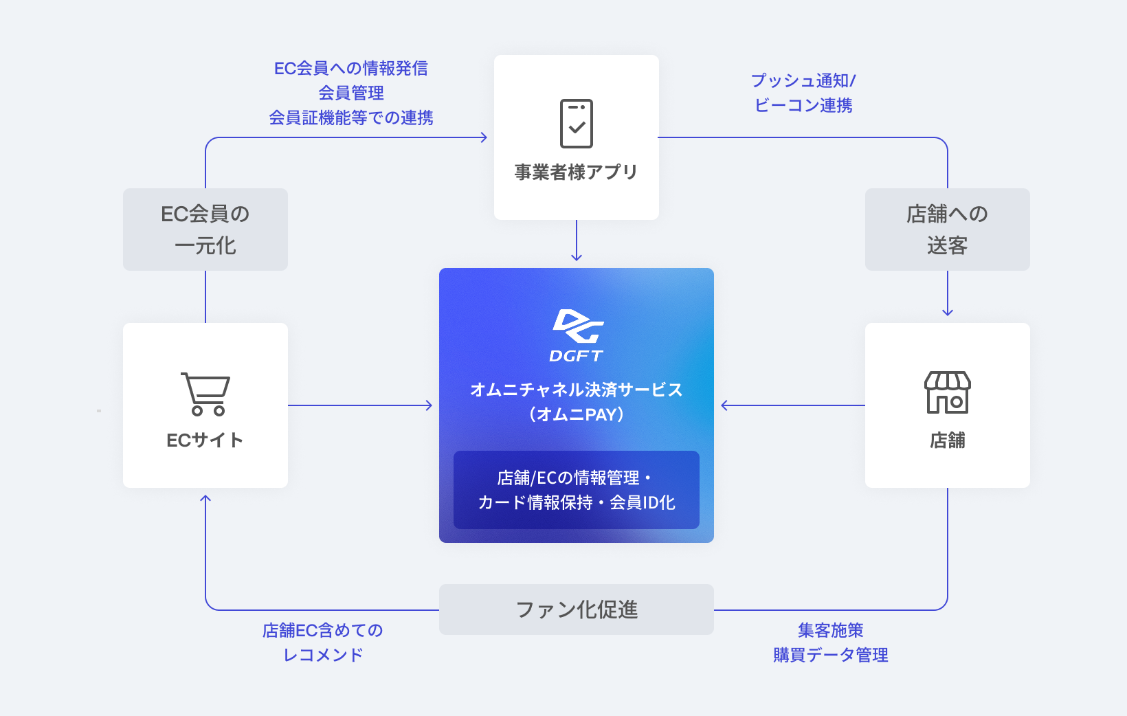 「オムニPAY」で実現するオムニチャネル展開