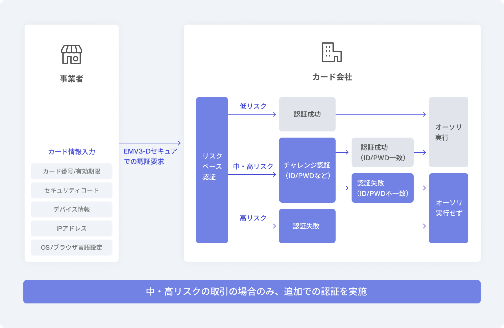 EMV3-Dセキュア（3Dセキュア2.0）での処理フロー図