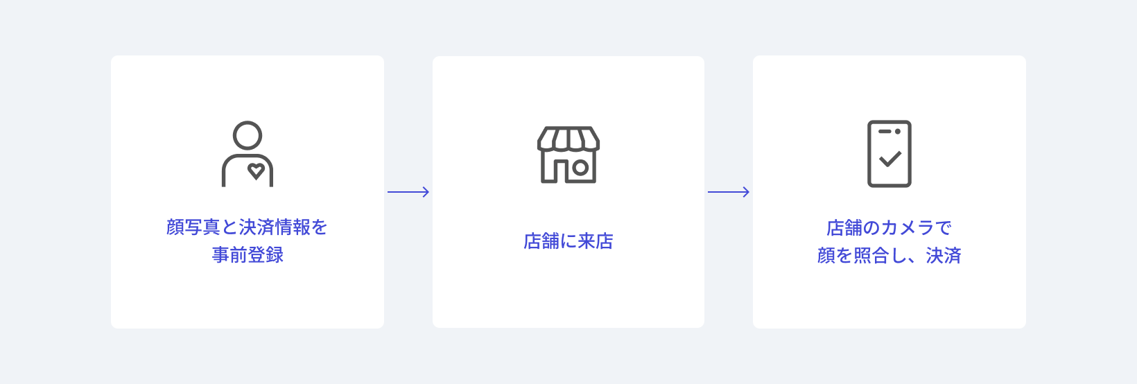 手ぶらで買い物ができる圧倒的な利便性