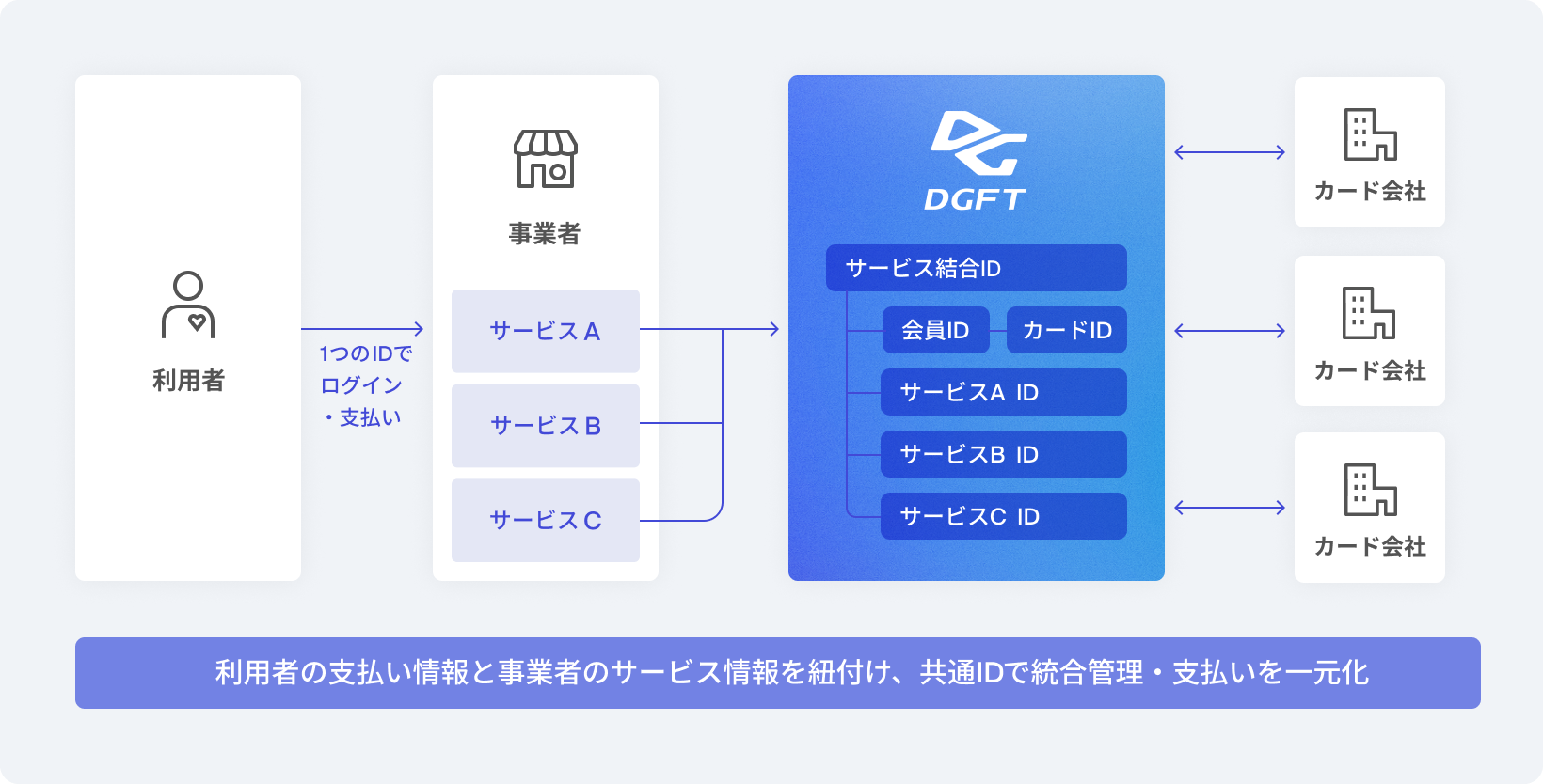VeriTrans4G クレジットカード決済 PayNowID
