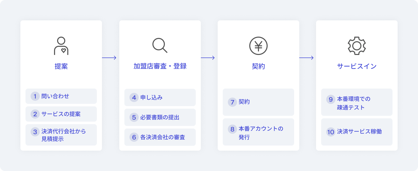 ●提案：1.問い合わせ,2.サービスの提案,3.決済代行会社から見積提示⇒●加盟店）審査・登録：4.申し込み,5.必要書類の提出 ,6.各決済サービス事業者・決済代行会社の審査⇒●契約：7.契約,8.本番アカウントの発行⇒●サービスイン：9.本番環境での疎通テスト,10.決済サービス稼働