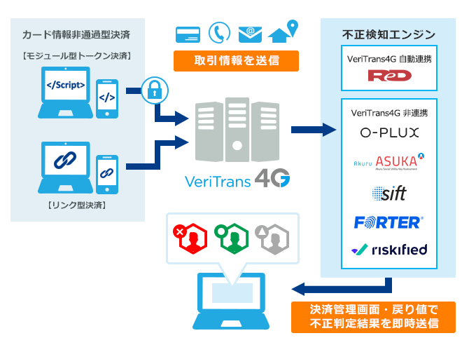 DGFTの不正検知ソリューションでの不正判定フロー