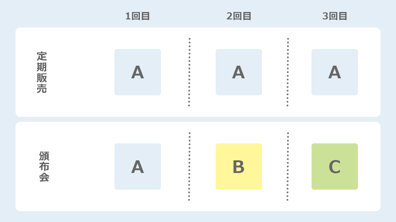 頒布会と定期販売、サブスクの違い