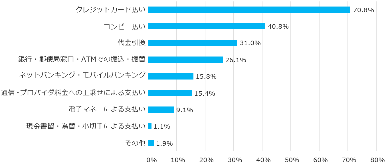 インターネットで購入する際の決済手段
