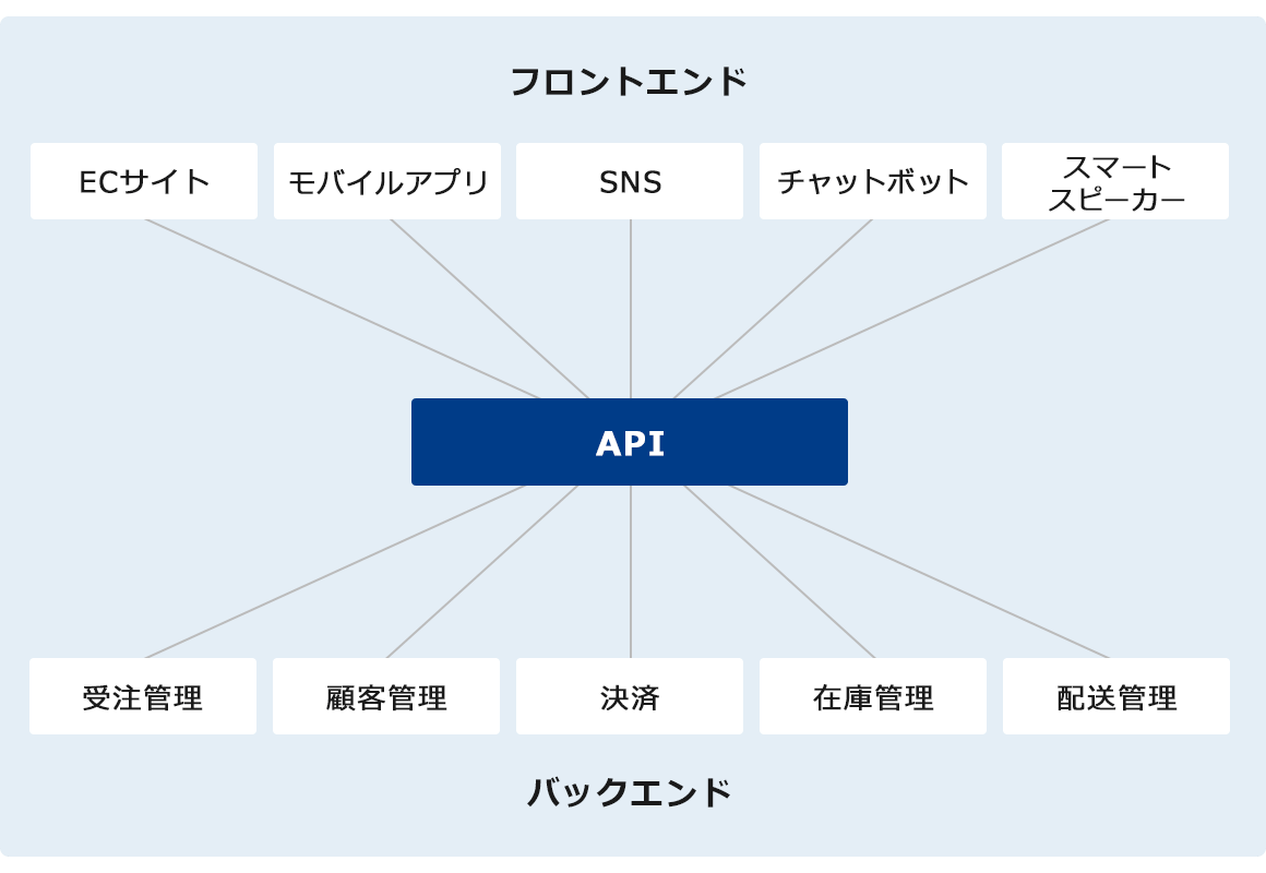 ヘッドレスコマースの仕組み