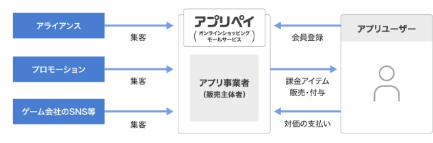 アプリペイフロー