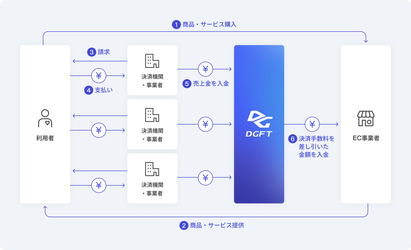 キャリア決済の仕組み