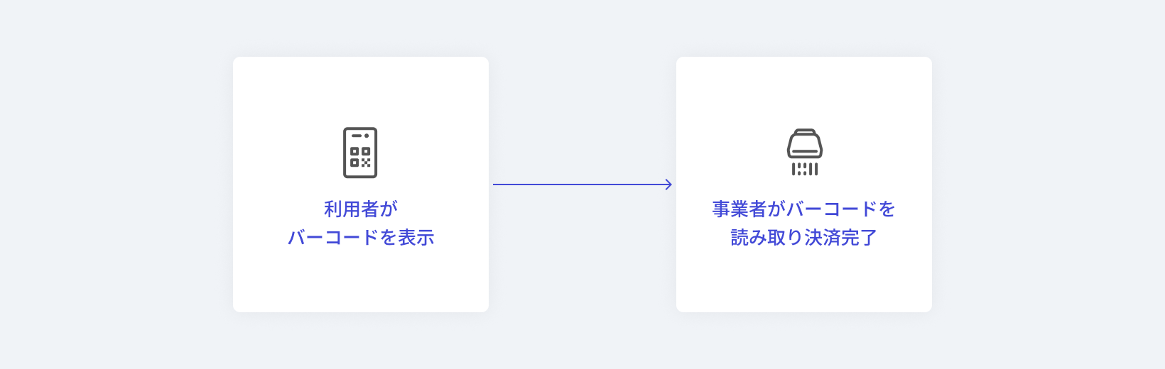 店舗のスタッフがバーコードを読み取る方式