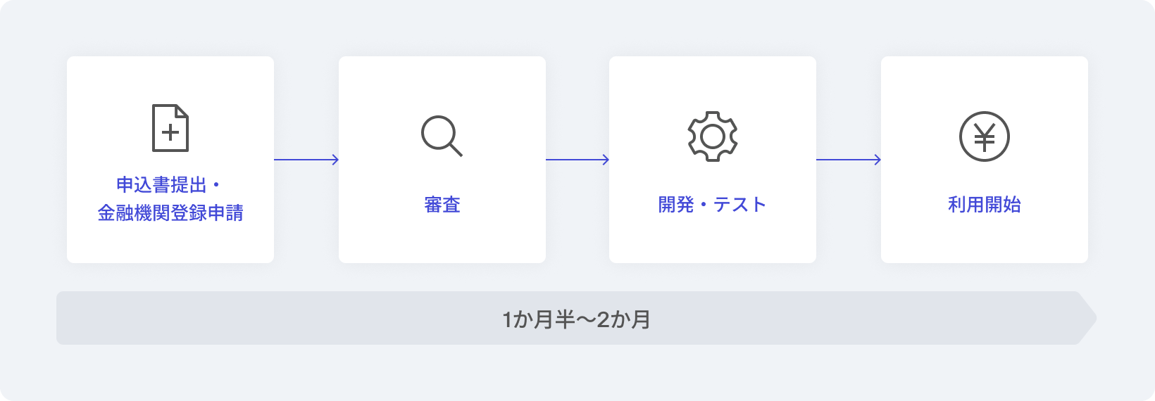1.申込書提出・金融機関登録申請→2.審査→3.開発・テスト→4.利用開始：1ヶ月半～2ヶ月