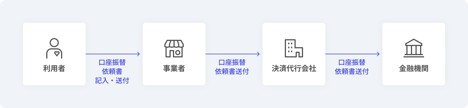 口座振替依頼書での登録