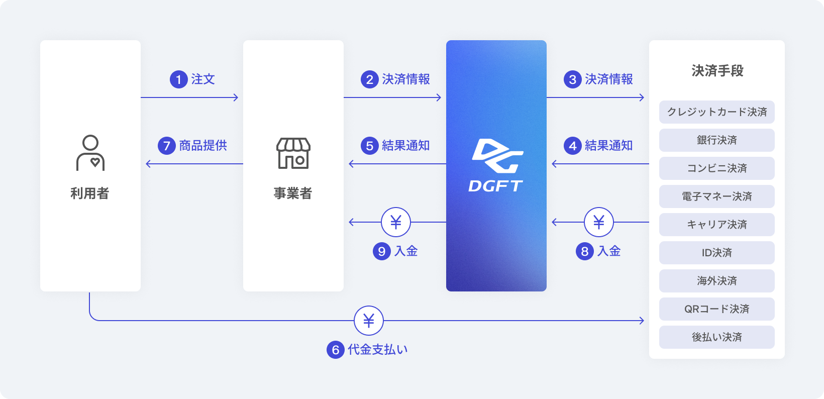 決済代行会社を利用したときのカード決済の流れ