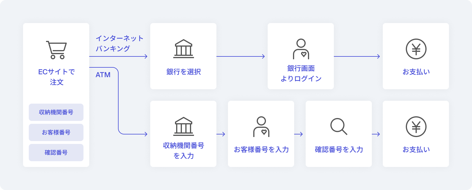 ペイジー決済での支払いの流れ
