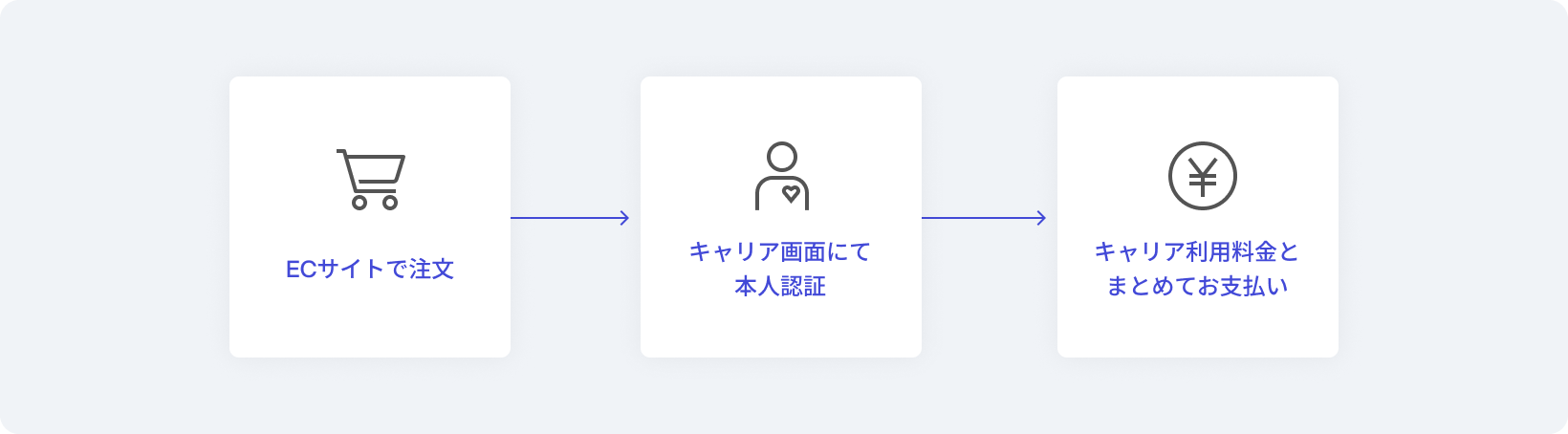 キャリア決済での支払いの流れ
