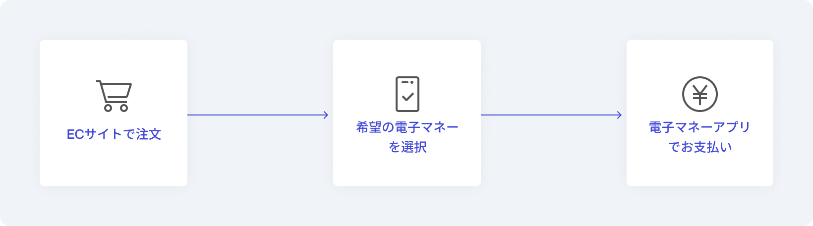 電子マネー決済での支払の流れ