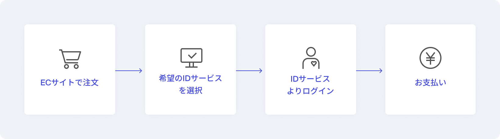 ID決済での支払いの流れ