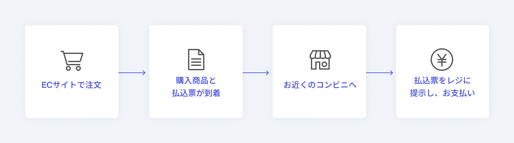 後払い方式 コンビニ決済支払いの流れ