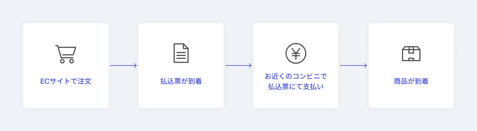 前払い方式 コンビニ決済支払いの流れ