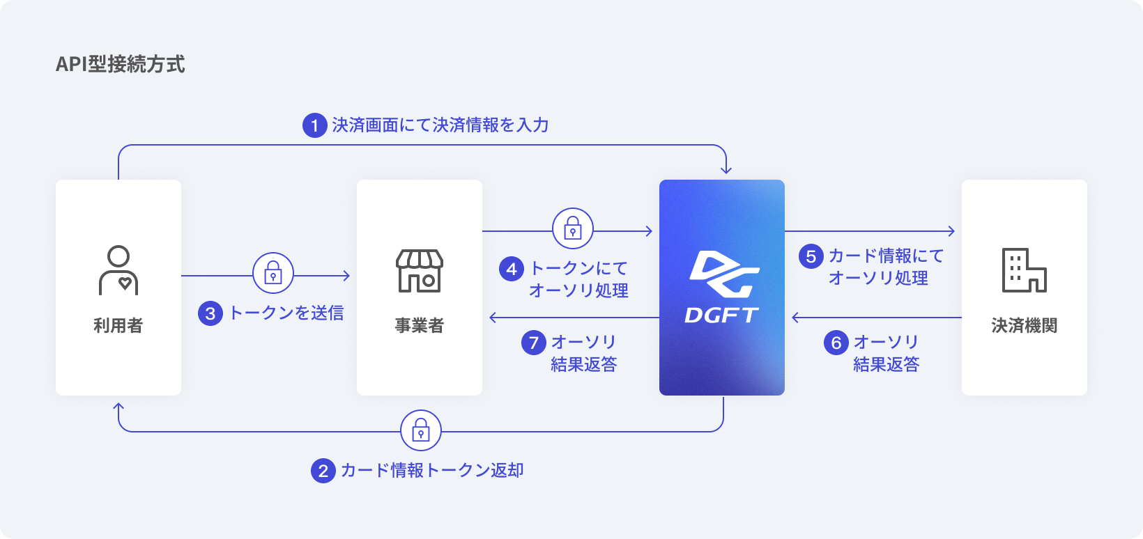 API型接続方式