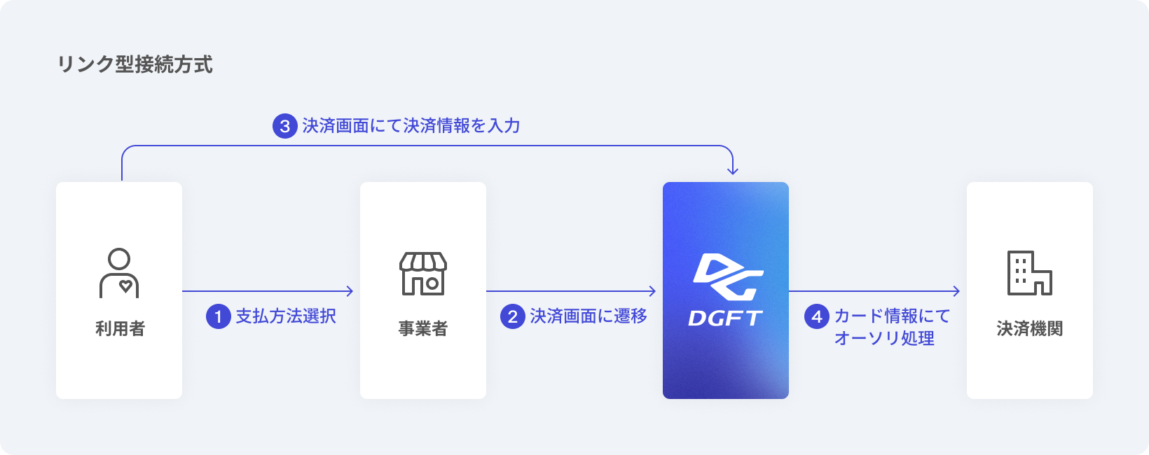 リンク型接続方式