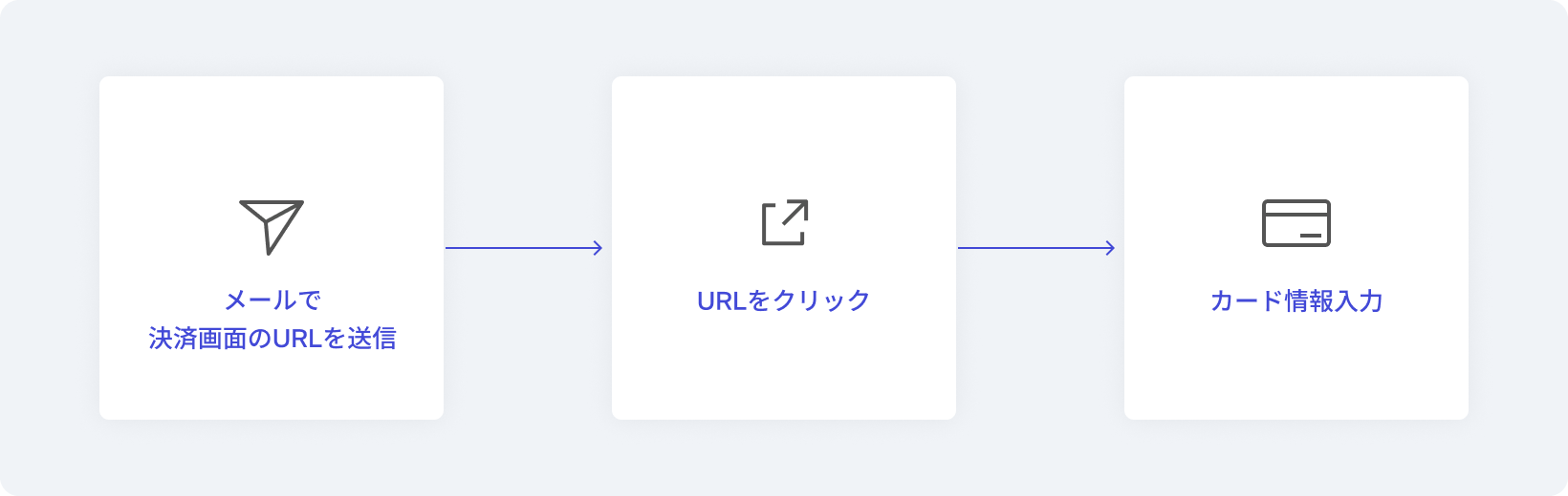 メールリンク決済の流れ