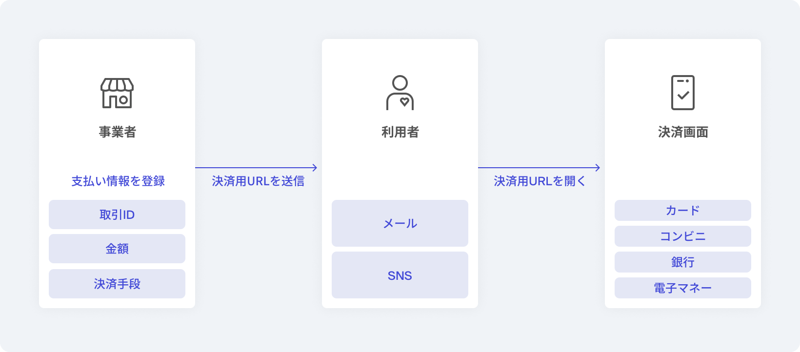Webサイトがなくても利用できるメールリンク型決済