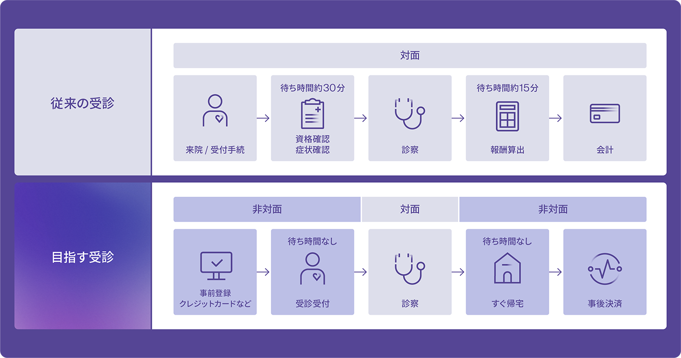 医療DXを促進する決済サービス誕生へ