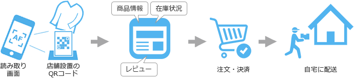 顧客にどのような体験を提供したいか整理する