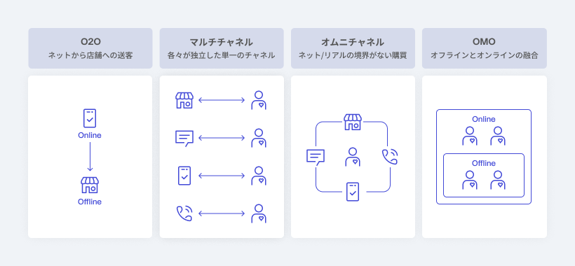 OMO（Online Merges with Offline）