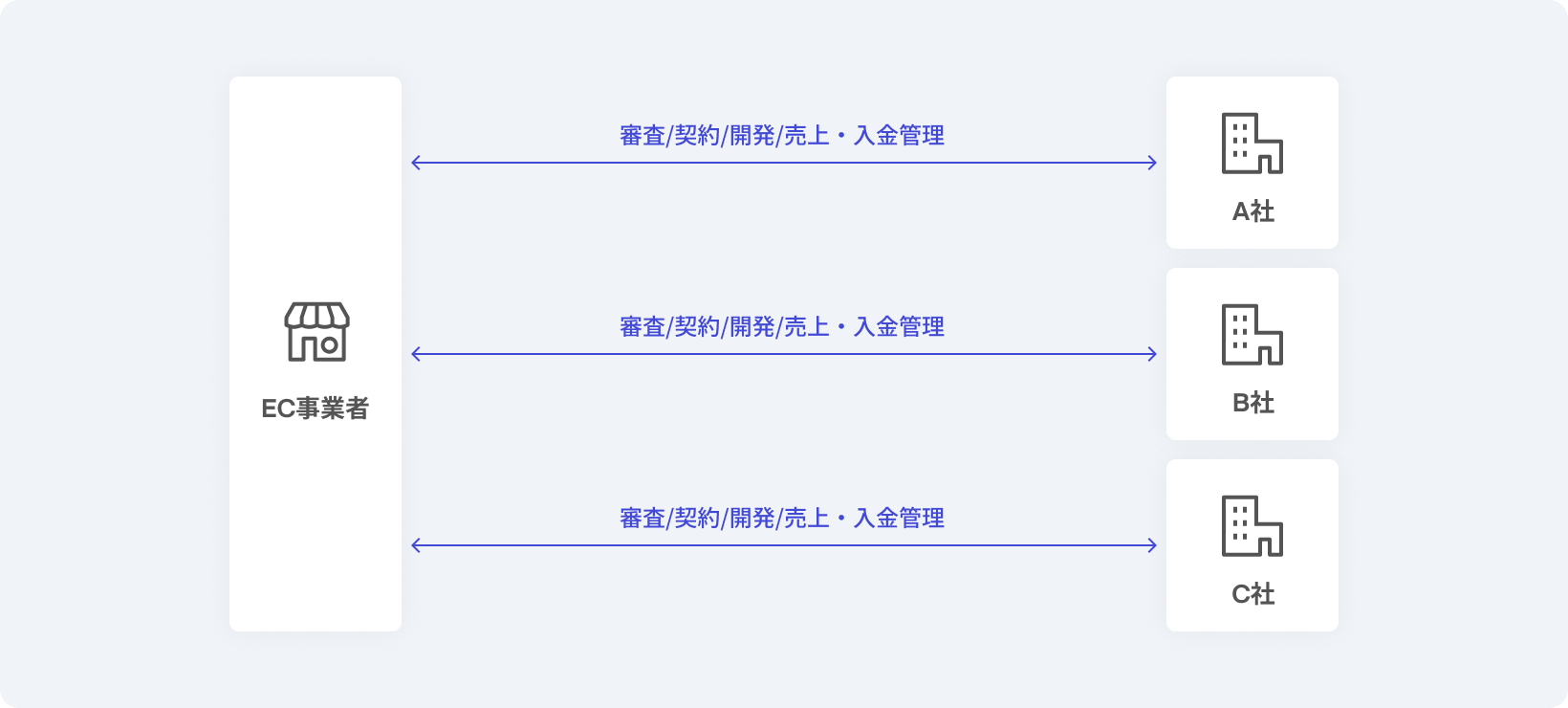 決済サービス事業者と個別に契約した場合