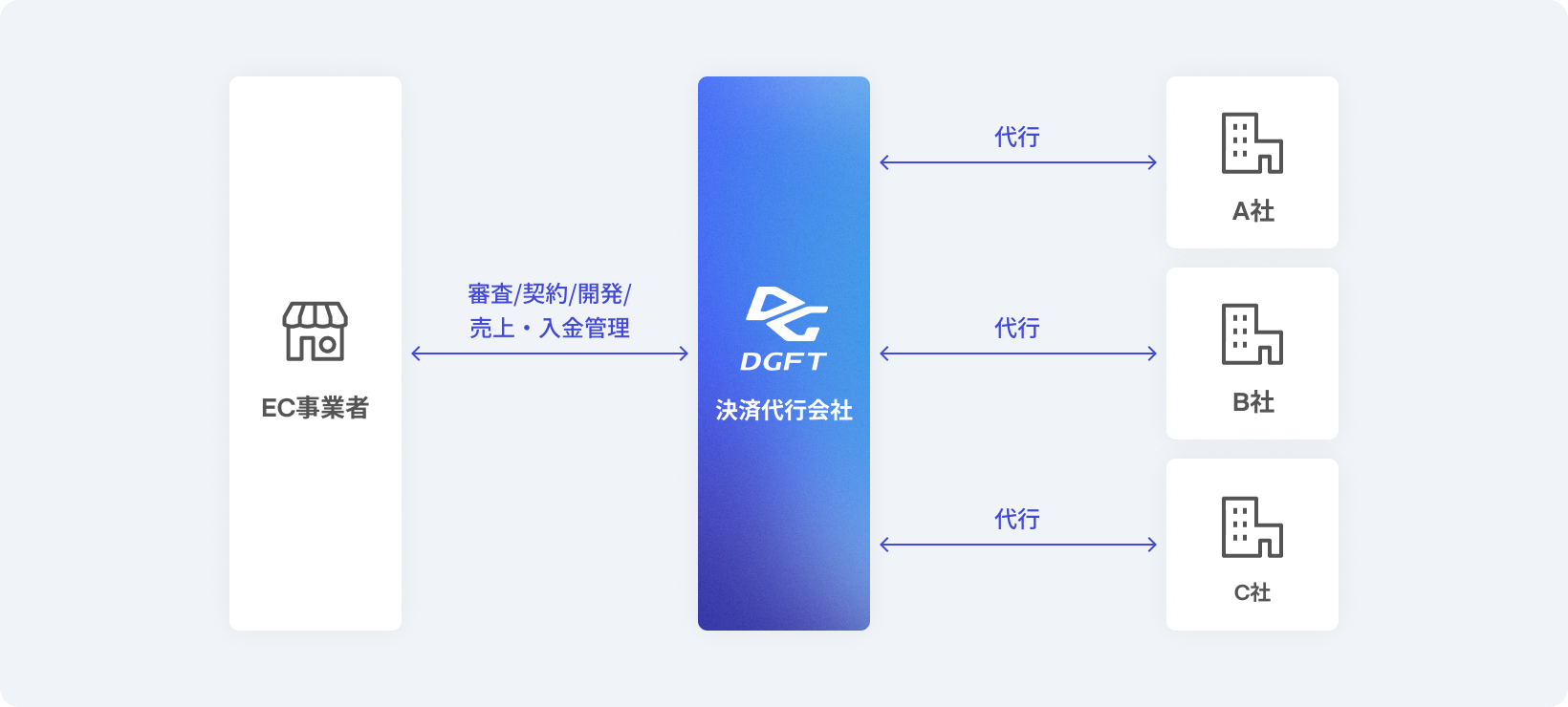 決済代行会社経由で導入した場合