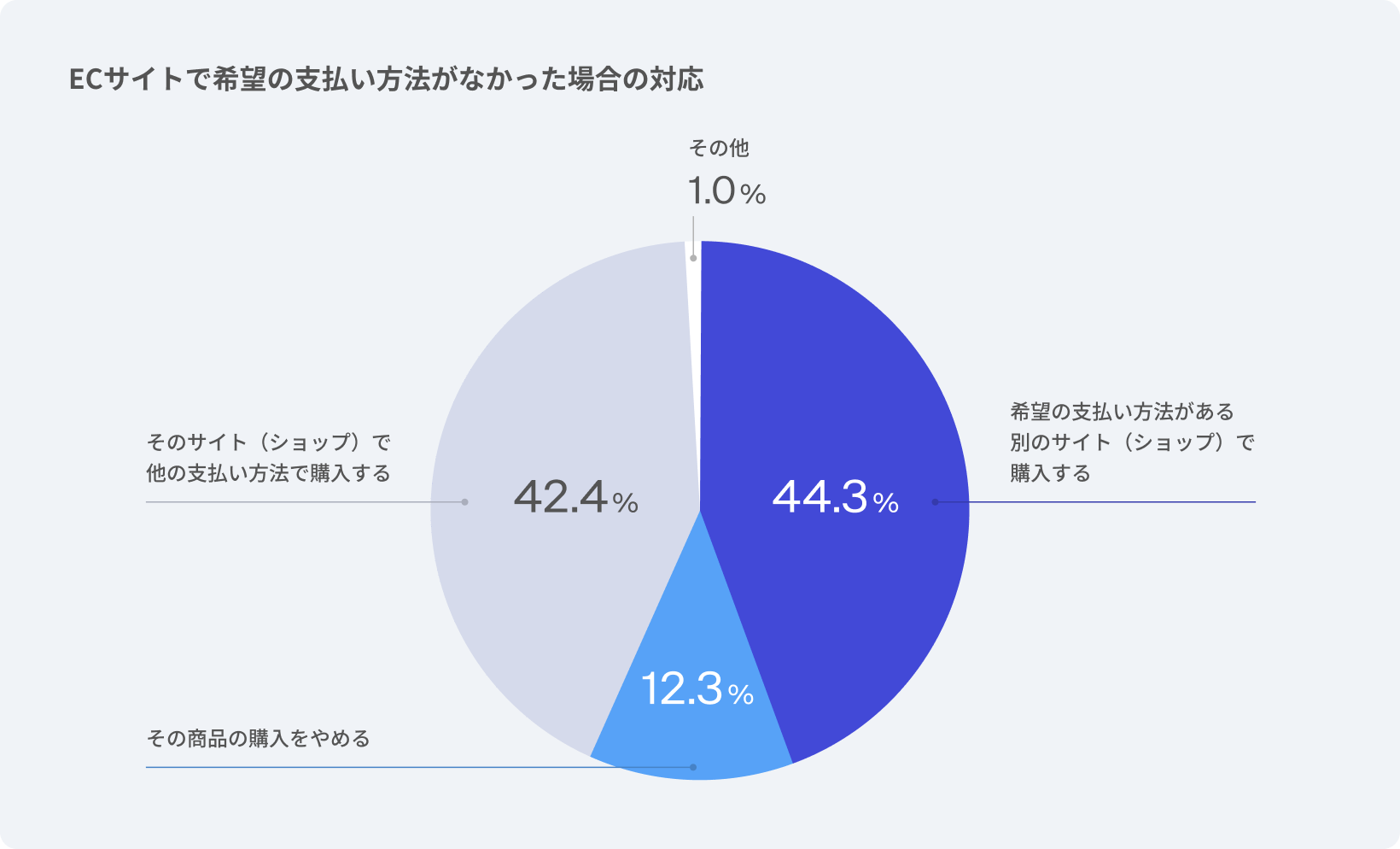 半数以上の消費者が購入をやめています